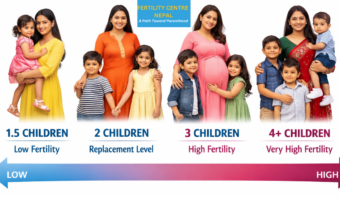 Total Fertility Rate in Nepal